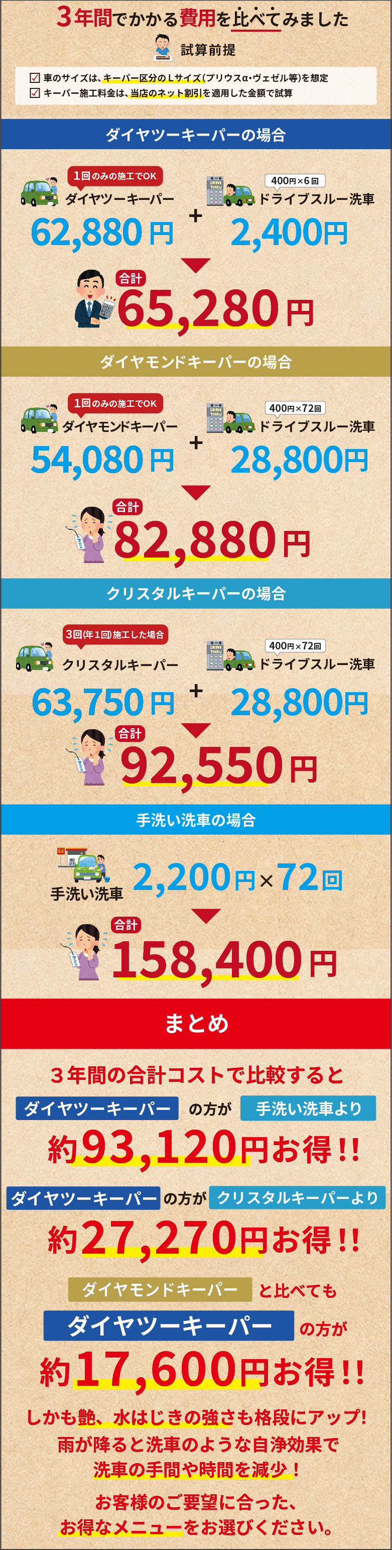 3年間でかかる費用を比べてみました
